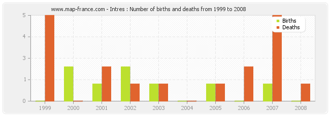 Intres : Number of births and deaths from 1999 to 2008