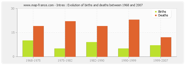 Intres : Evolution of births and deaths between 1968 and 2007