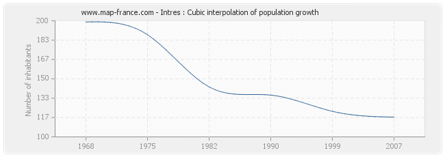 Intres : Cubic interpolation of population growth
