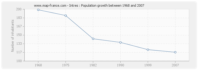 Population Intres