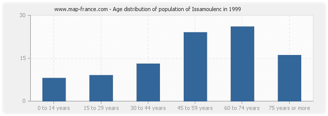 Age distribution of population of Issamoulenc in 1999