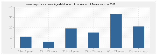 Age distribution of population of Issamoulenc in 2007