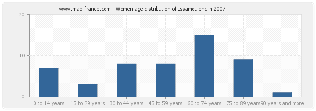 Women age distribution of Issamoulenc in 2007