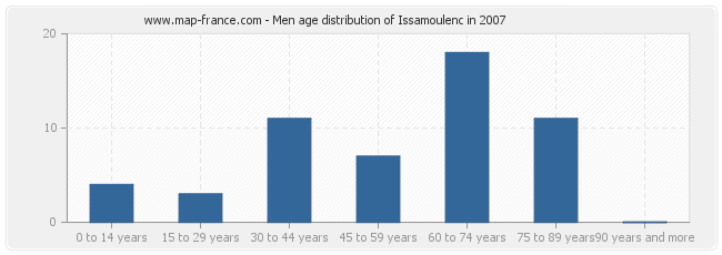 Men age distribution of Issamoulenc in 2007