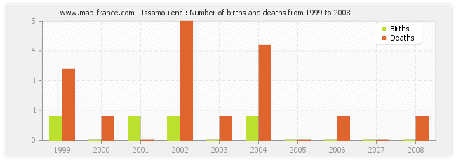 Issamoulenc : Number of births and deaths from 1999 to 2008