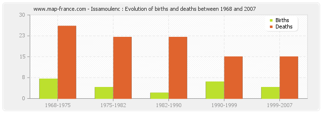 Issamoulenc : Evolution of births and deaths between 1968 and 2007