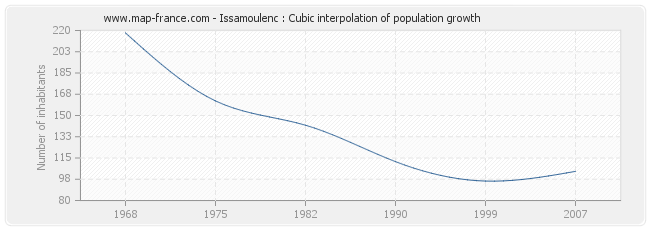 Issamoulenc : Cubic interpolation of population growth