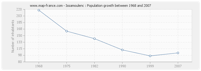 Population Issamoulenc