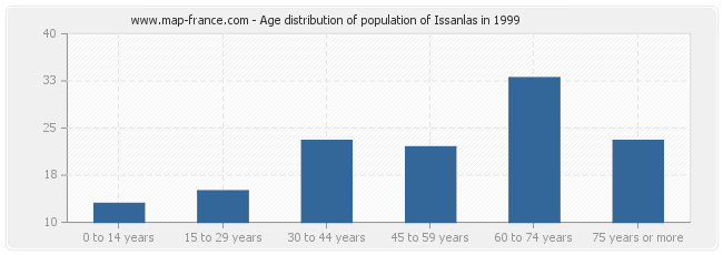 Age distribution of population of Issanlas in 1999