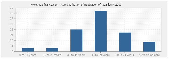 Age distribution of population of Issanlas in 2007