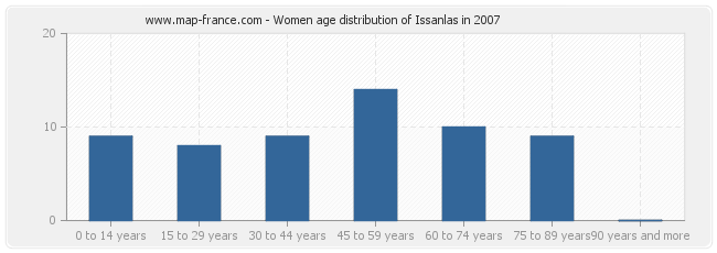 Women age distribution of Issanlas in 2007
