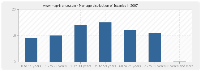 Men age distribution of Issanlas in 2007