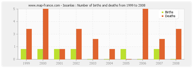 Issanlas : Number of births and deaths from 1999 to 2008