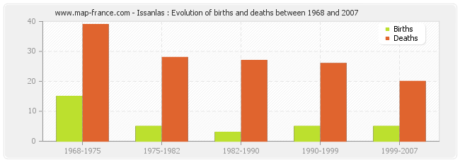 Issanlas : Evolution of births and deaths between 1968 and 2007
