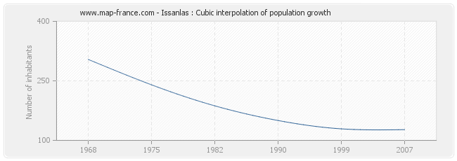 Issanlas : Cubic interpolation of population growth