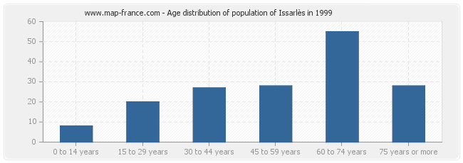Age distribution of population of Issarlès in 1999