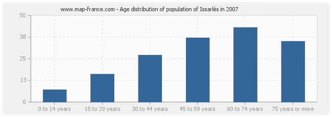 Age distribution of population of Issarlès in 2007
