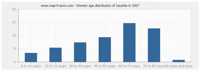 Women age distribution of Issarlès in 2007