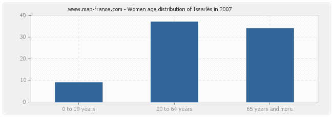 Women age distribution of Issarlès in 2007