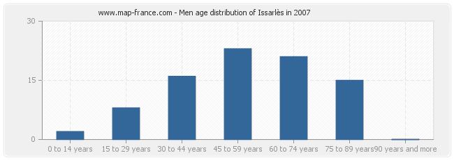 Men age distribution of Issarlès in 2007