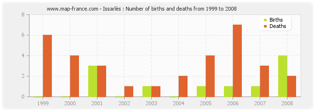 Issarlès : Number of births and deaths from 1999 to 2008