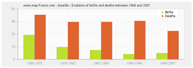 Issarlès : Evolution of births and deaths between 1968 and 2007