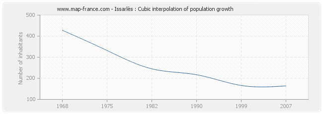 Issarlès : Cubic interpolation of population growth