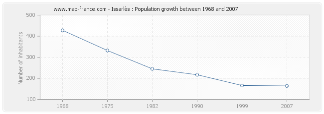 Population Issarlès