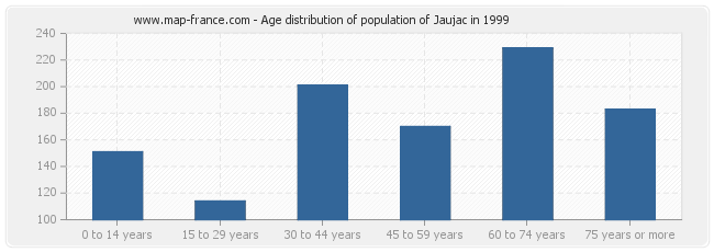 Age distribution of population of Jaujac in 1999
