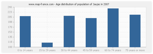 Age distribution of population of Jaujac in 2007
