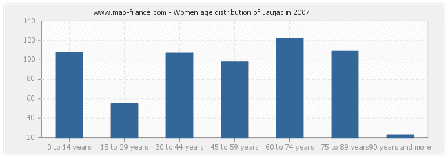 Women age distribution of Jaujac in 2007