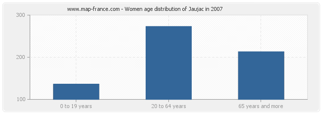 Women age distribution of Jaujac in 2007