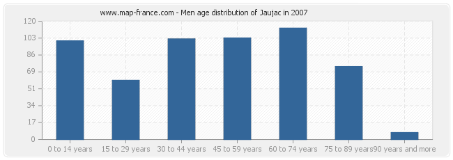 Men age distribution of Jaujac in 2007