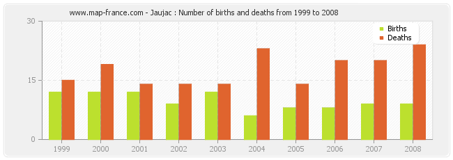 Jaujac : Number of births and deaths from 1999 to 2008