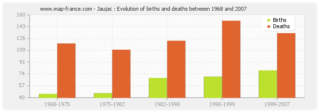Jaujac : Evolution of births and deaths between 1968 and 2007