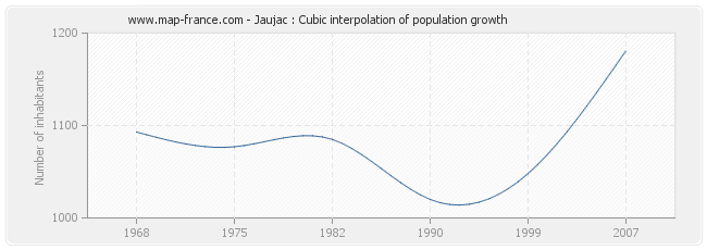 Jaujac : Cubic interpolation of population growth