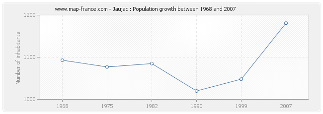 Population Jaujac