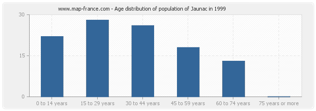 Age distribution of population of Jaunac in 1999