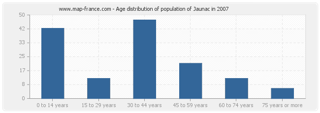 Age distribution of population of Jaunac in 2007