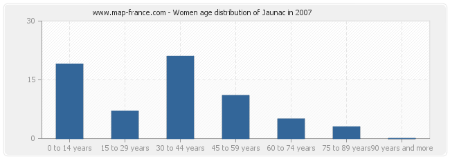 Women age distribution of Jaunac in 2007