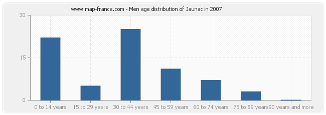 Men age distribution of Jaunac in 2007