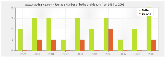 Jaunac : Number of births and deaths from 1999 to 2008