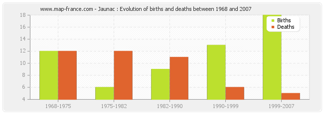 Jaunac : Evolution of births and deaths between 1968 and 2007