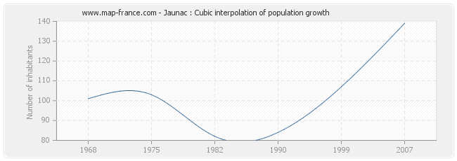 Jaunac : Cubic interpolation of population growth