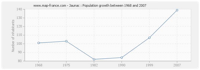 Population Jaunac