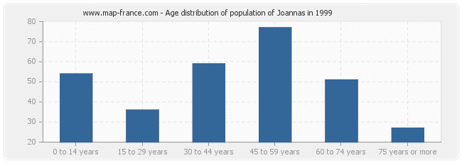 Age distribution of population of Joannas in 1999