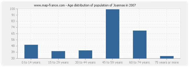 Age distribution of population of Joannas in 2007