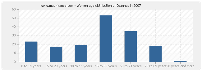 Women age distribution of Joannas in 2007