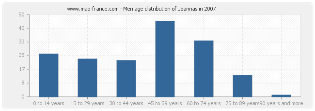 Men age distribution of Joannas in 2007