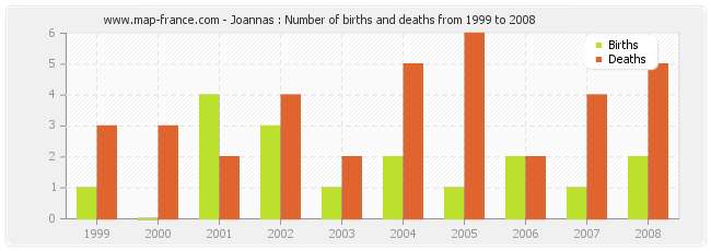Joannas : Number of births and deaths from 1999 to 2008